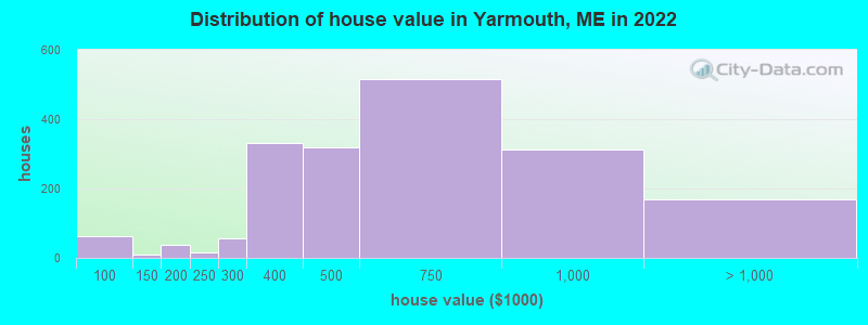 Distribution of house value in Yarmouth, ME in 2021