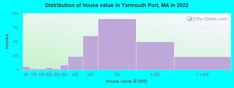 Distribution of house value in Yarmouth Port, MA in 2022