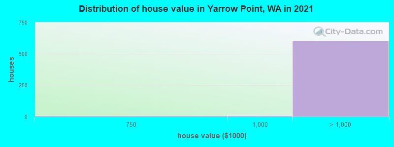 Distribution of house value in Yarrow Point, WA in 2019