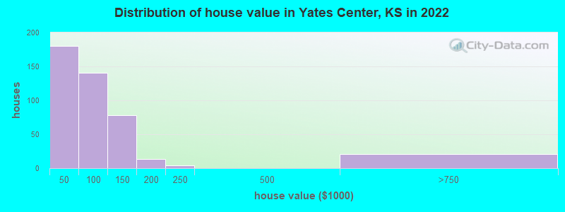 Distribution of house value in Yates Center, KS in 2022