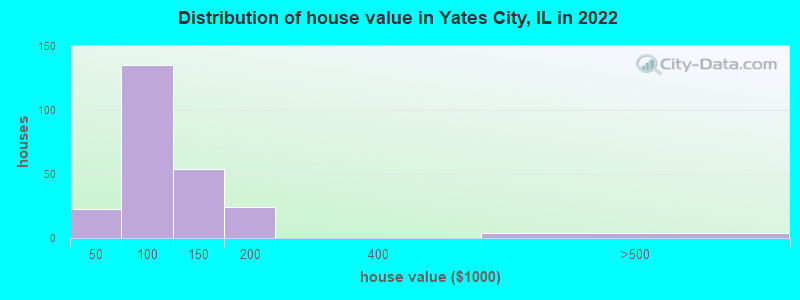 Distribution of house value in Yates City, IL in 2022