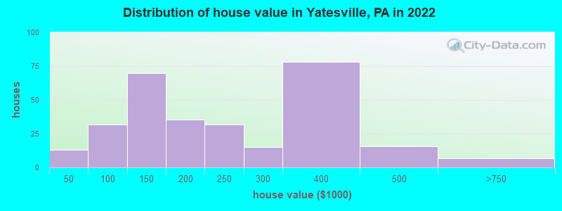 Distribution of house value in Yatesville, PA in 2022