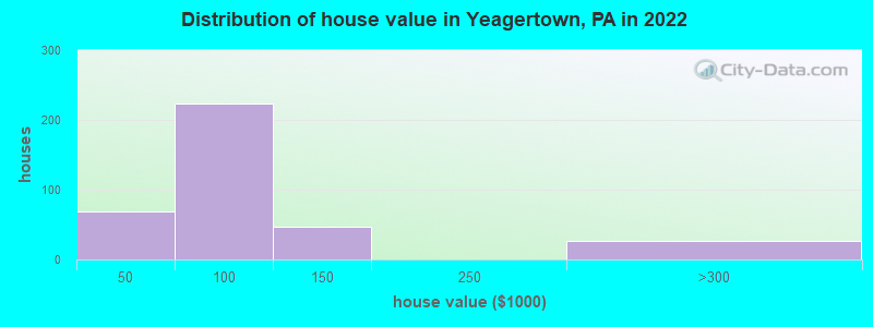 Distribution of house value in Yeagertown, PA in 2022