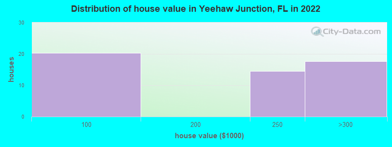Distribution of house value in Yeehaw Junction, FL in 2021