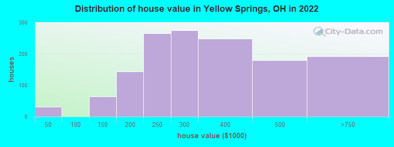 Distribution of house value in Yellow Springs, OH in 2021