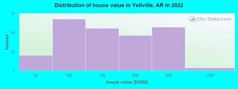 Distribution of house value in Yellville, AR in 2021