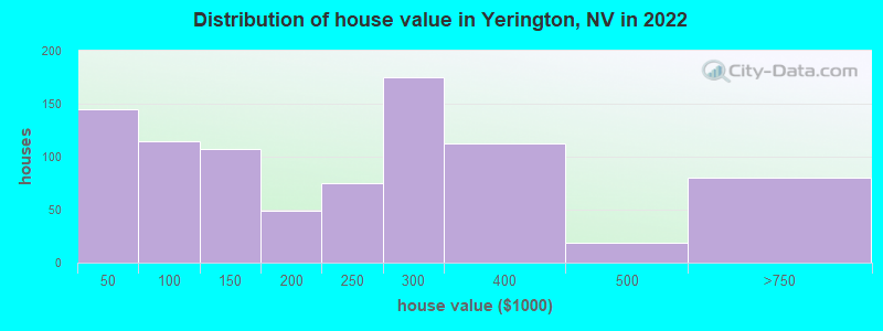 Distribution of house value in Yerington, NV in 2019