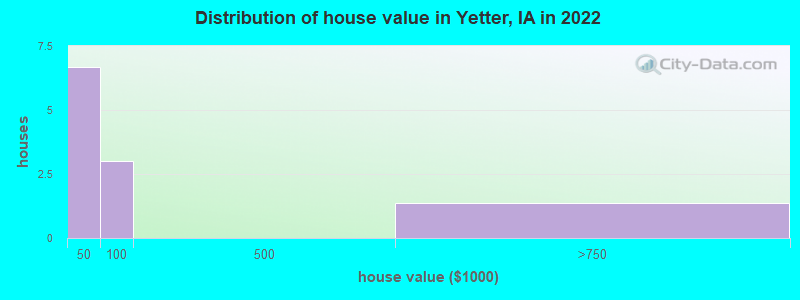 Distribution of house value in Yetter, IA in 2022