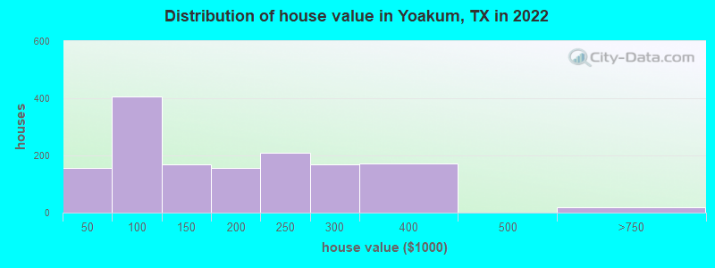 Distribution of house value in Yoakum, TX in 2022