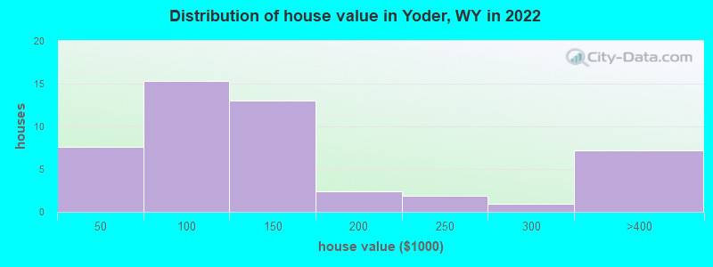 Distribution of house value in Yoder, WY in 2022