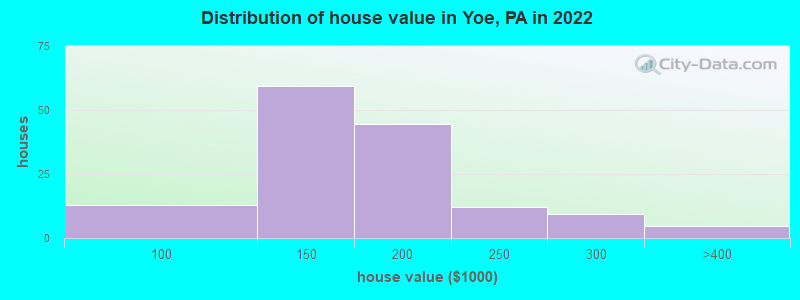 Distribution of house value in Yoe, PA in 2022