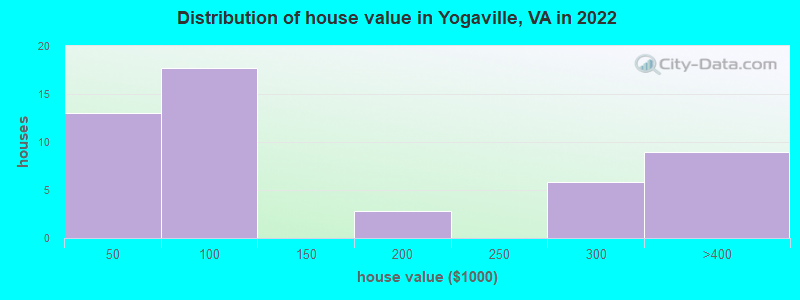 Distribution of house value in Yogaville, VA in 2022