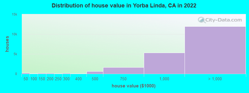 Distribution of house value in Yorba Linda, CA in 2021