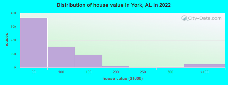 Distribution of house value in York, AL in 2022