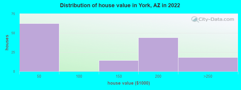 Distribution of house value in York, AZ in 2022