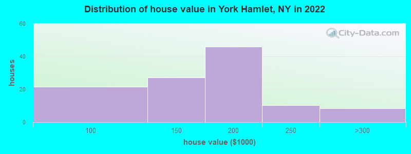 Distribution of house value in York Hamlet, NY in 2022