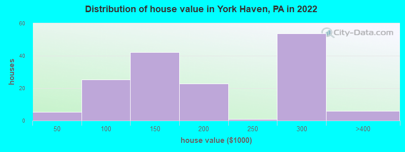 Distribution of house value in York Haven, PA in 2022