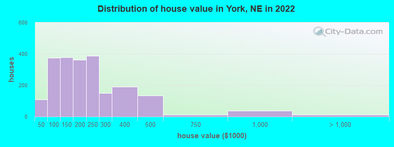 Distribution of house value in York, NE in 2019