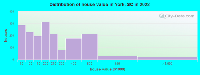 Distribution of house value in York, SC in 2019