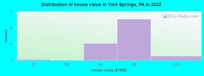 Distribution of house value in York Springs, PA in 2022