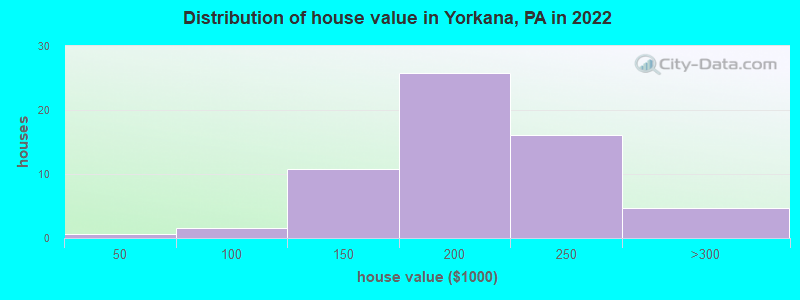 Distribution of house value in Yorkana, PA in 2022