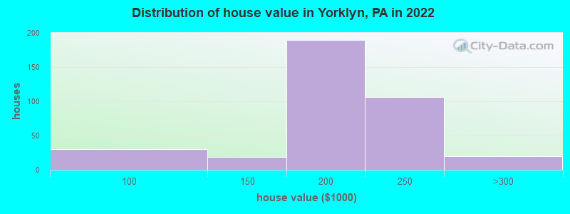 Distribution of house value in Yorklyn, PA in 2022