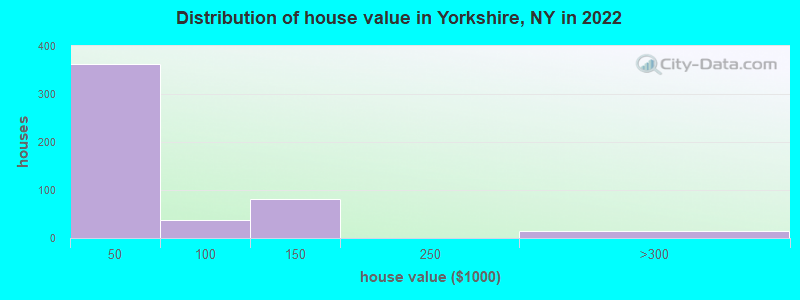 Distribution of house value in Yorkshire, NY in 2022