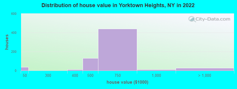Distribution of house value in Yorktown Heights, NY in 2019