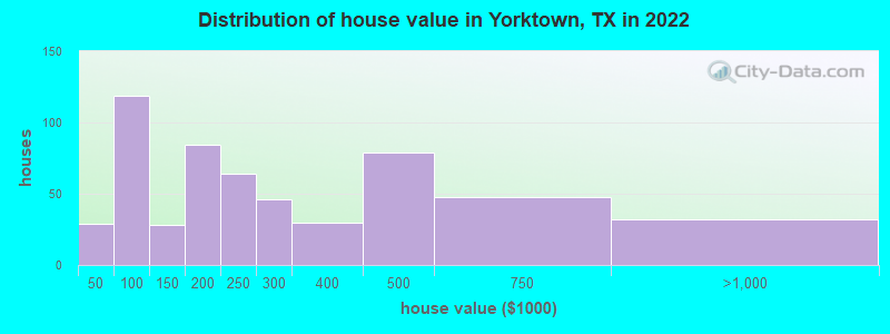 Distribution of house value in Yorktown, TX in 2022