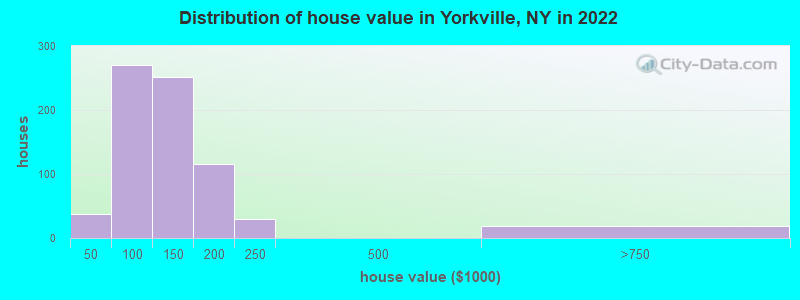 Distribution of house value in Yorkville, NY in 2022