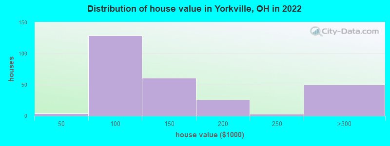 Distribution of house value in Yorkville, OH in 2022