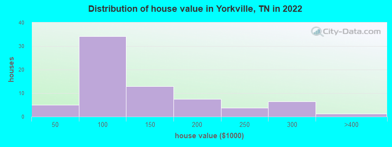 Distribution of house value in Yorkville, TN in 2022
