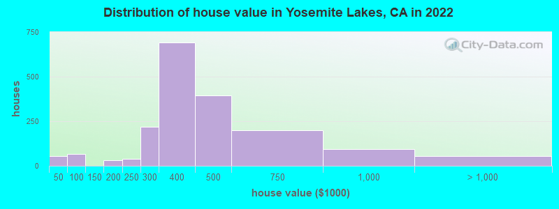 Distribution of house value in Yosemite Lakes, CA in 2021