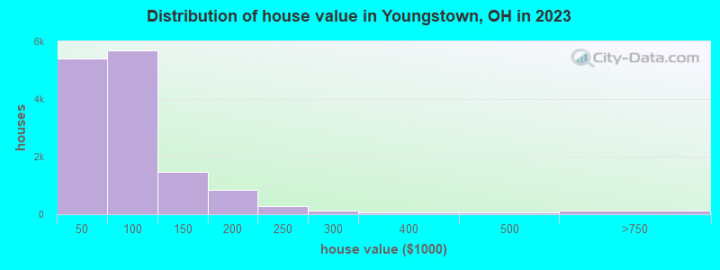 Distribution of house value in Youngstown, OH in 2022