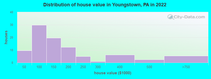 Distribution of house value in Youngstown, PA in 2019