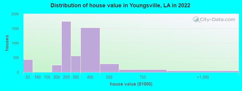 Distribution of house value in Youngsville, LA in 2022