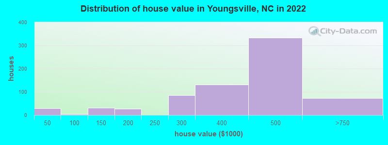 Distribution of house value in Youngsville, NC in 2022
