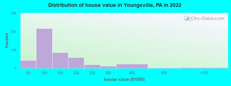 Distribution of house value in Youngsville, PA in 2022