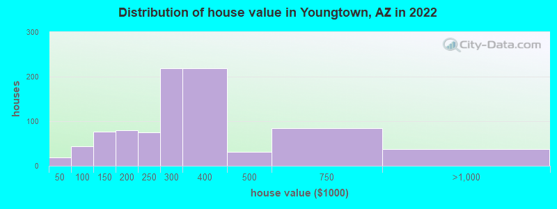 Distribution of house value in Youngtown, AZ in 2019