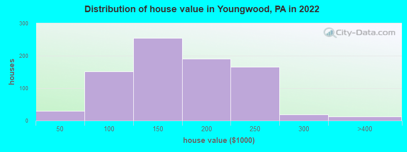 Distribution of house value in Youngwood, PA in 2021