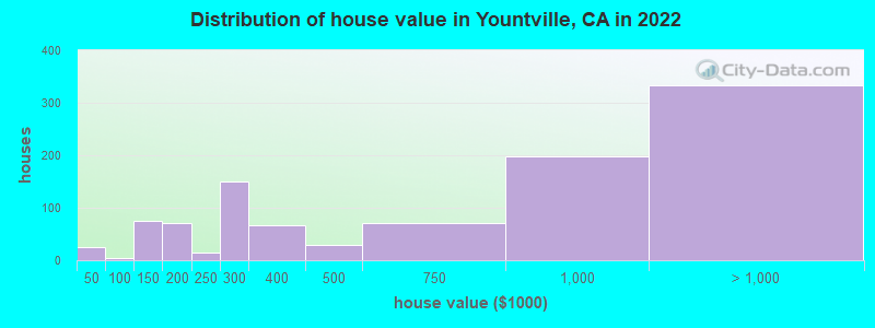 Distribution of house value in Yountville, CA in 2022