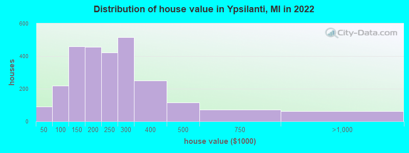 Distribution of house value in Ypsilanti, MI in 2019