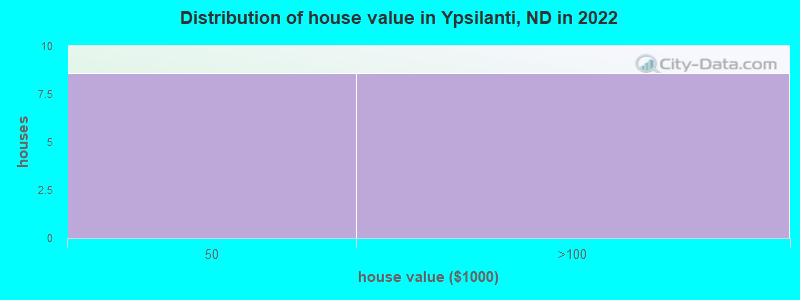 Distribution of house value in Ypsilanti, ND in 2021