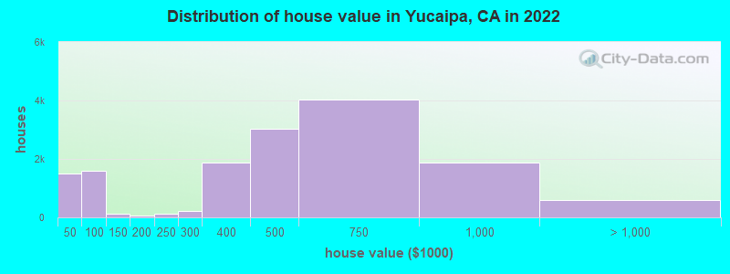 Distribution of house value in Yucaipa, CA in 2021
