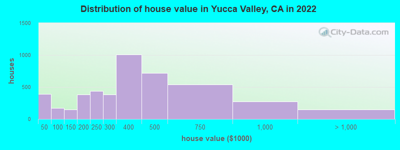 Distribution of house value in Yucca Valley, CA in 2019