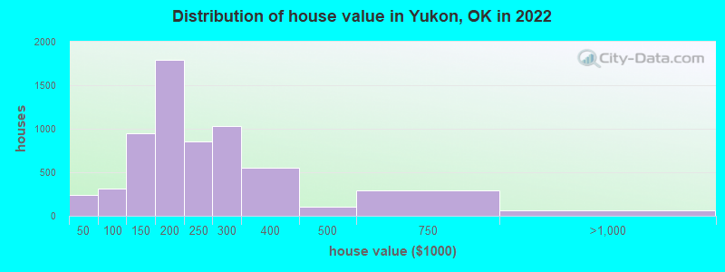 Distribution of house value in Yukon, OK in 2019