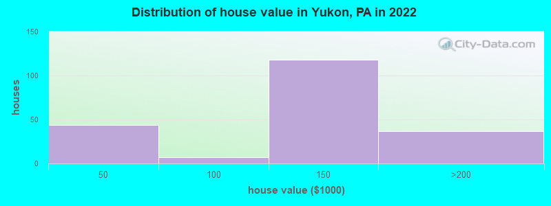 Distribution of house value in Yukon, PA in 2022