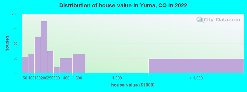 Distribution of house value in Yuma, CO in 2021