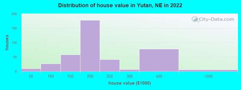 Distribution of house value in Yutan, NE in 2022