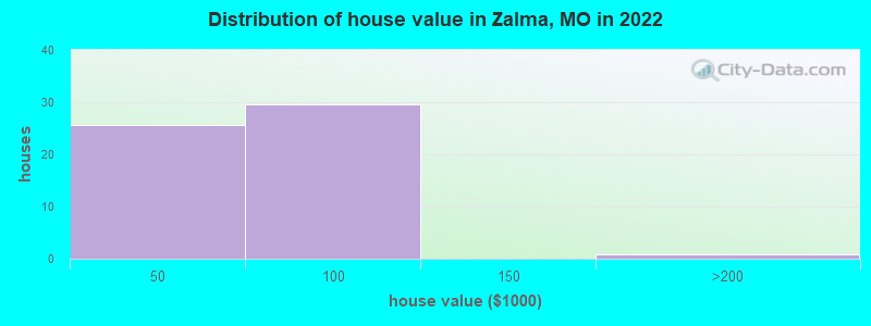 Distribution of house value in Zalma, MO in 2022